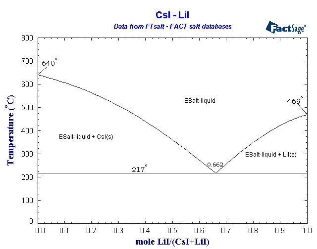 Click on the figure for the Equilibrium Point Calculation