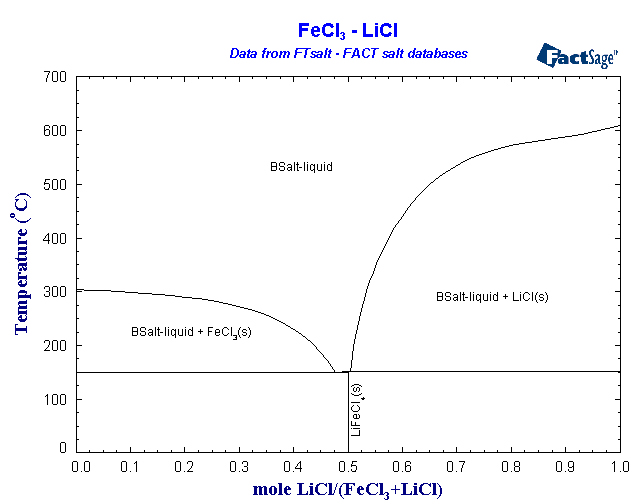 Click on the figure for the Equilibrium Point Calculation