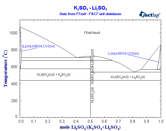 Click on the figure for the Equilibrium Point Calculation