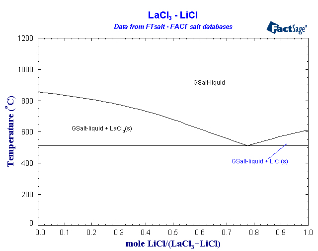 Click on the figure for the Equilibrium Point Calculation