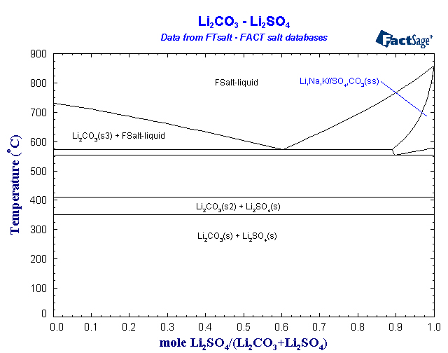 Click on the figure for the Equilibrium Point Calculation