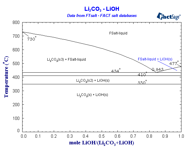 Click on the figure for the Equilibrium Point Calculation