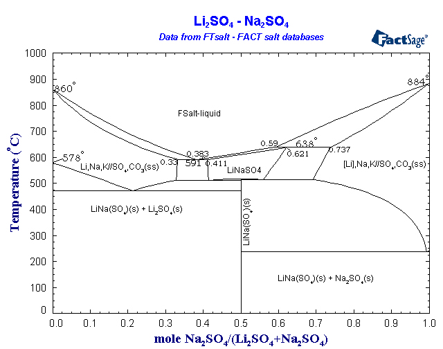 Click on the figure for the Equilibrium Point Calculation