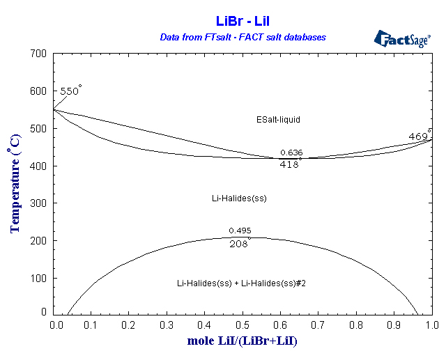 Click on the figure for the Equilibrium Point Calculation