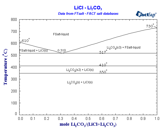 Click on the figure for the Equilibrium Point Calculation