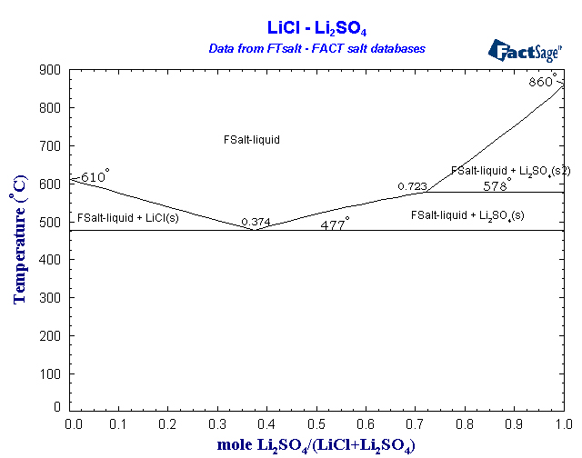 Click on the figure for the Equilibrium Point Calculation