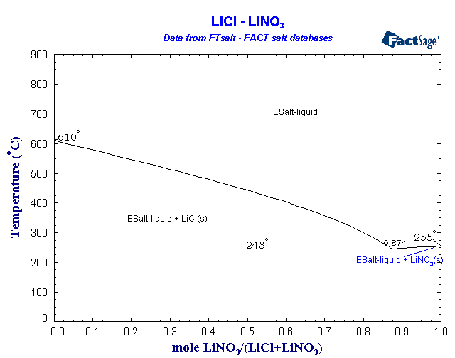 Click on the figure for the Equilibrium Point Calculation