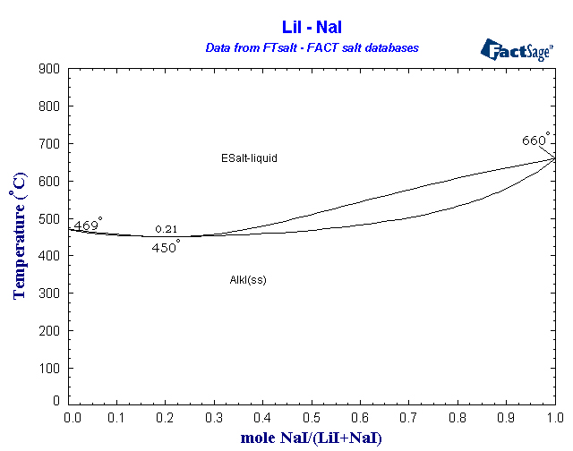 Click on the figure for the Equilibrium Point Calculation