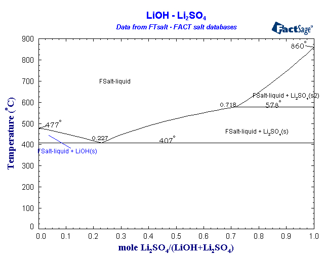 Click on the figure for the Equilibrium Point Calculation