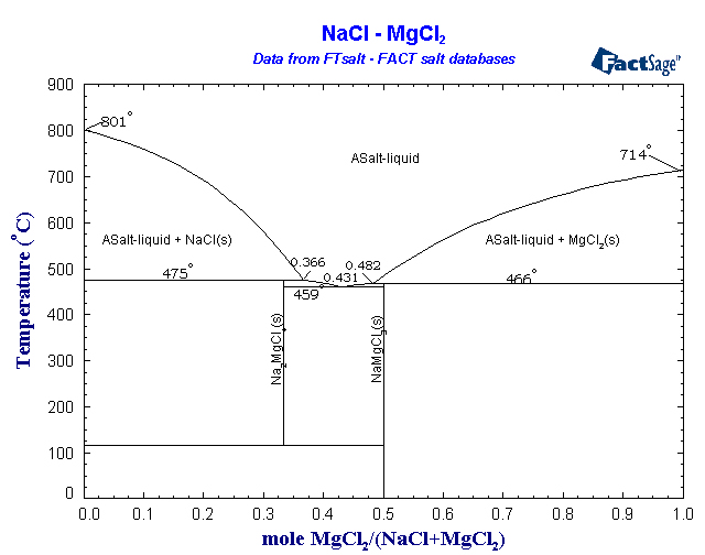 Click on the figure for the Equilibrium Point Calculation