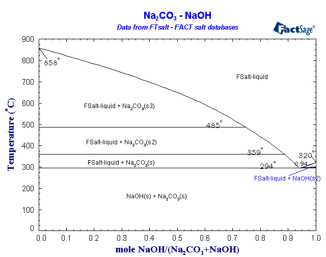 Click on the figure for the Equilibrium Point Calculation