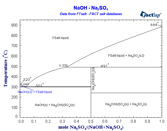 Click on the figure for the Equilibrium Point Calculation