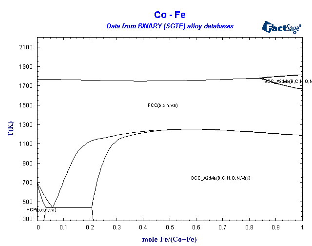 fe co phase diagram binary sgte alloy phase diagrams fe co phase diagram binary sgte alloy phase diagrams